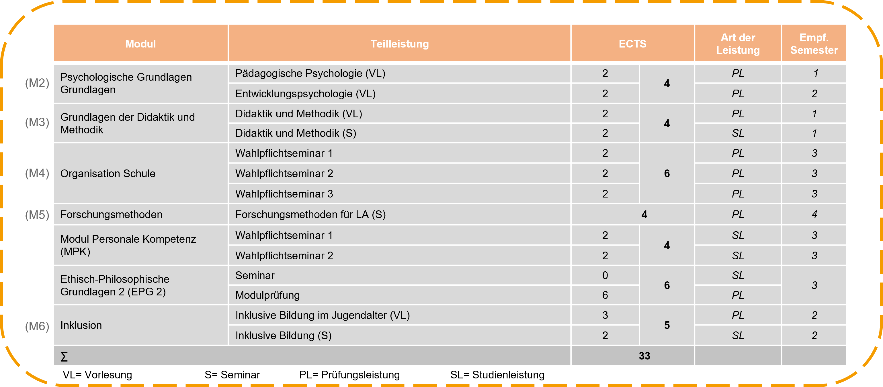 Modulübersicht BBS (2015) im M.Ed.