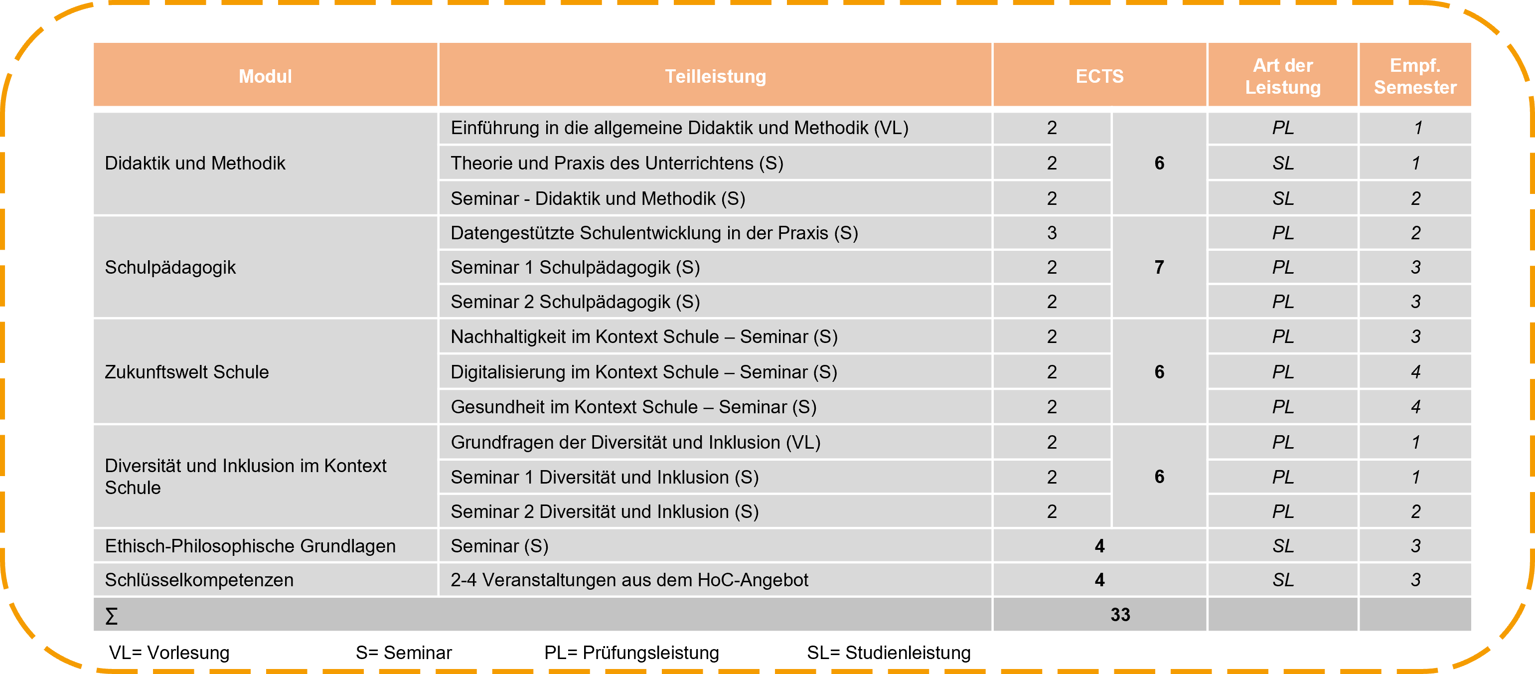 Modulübersicht BBS (20151) im M.Ed.