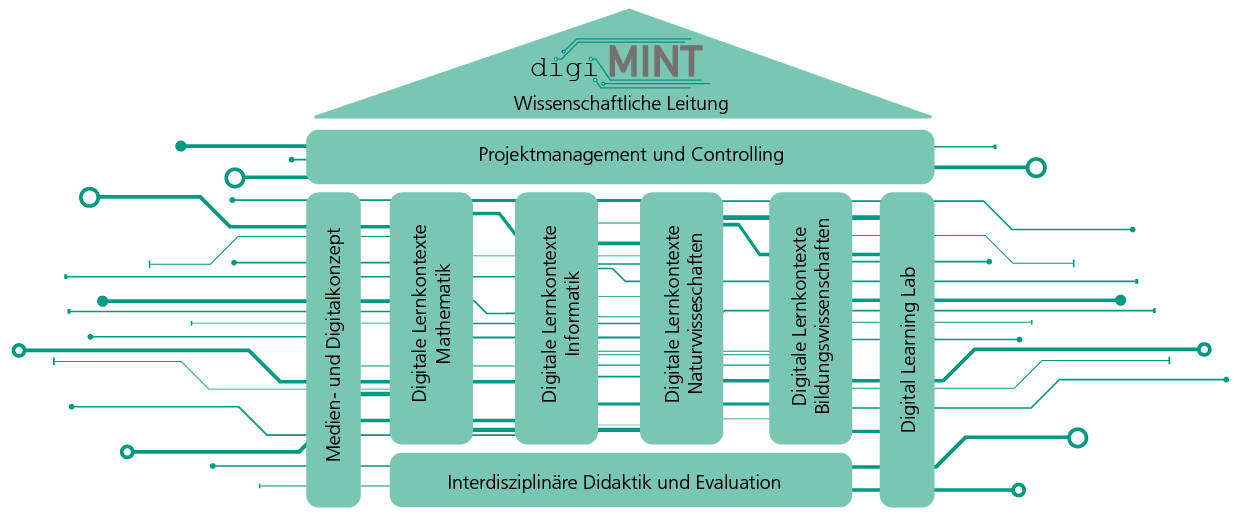 KIT/ZLB Organigramm digiMINT